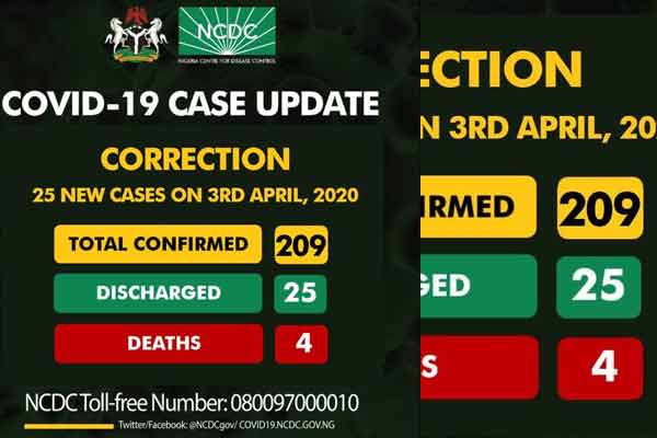 Current COVID-19 cases in Nigeria